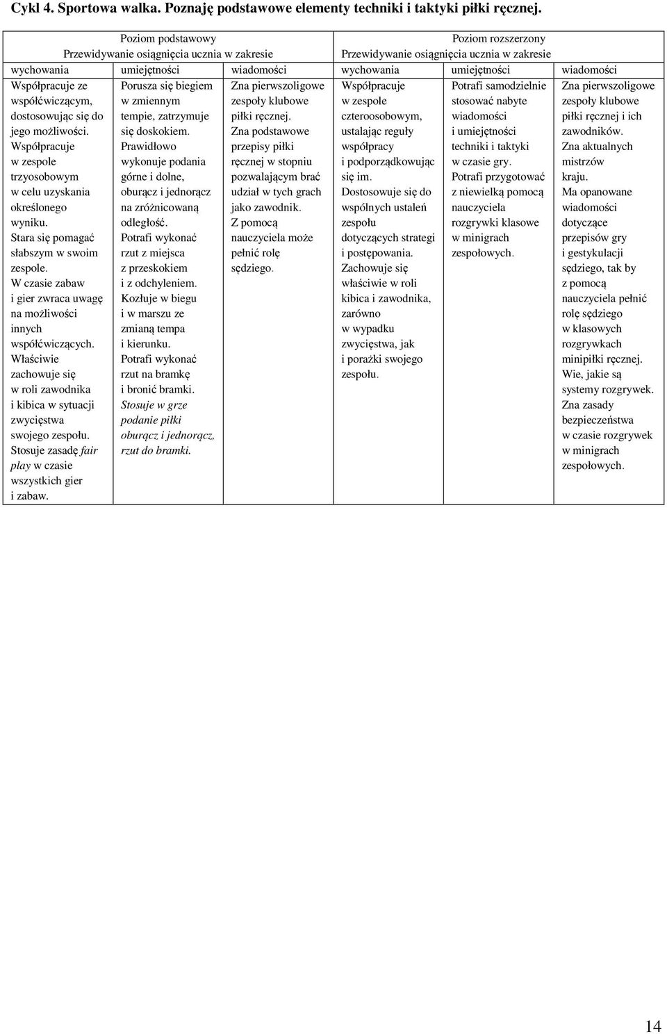 Zna podstawowe przepisy piłki ręcznej w stopniu Współpracuje w zespole czteroosobowym, ustalając reguły współpracy i podporządkowując Potrafi samodzielnie stosować nabyte i umiejętności techniki i