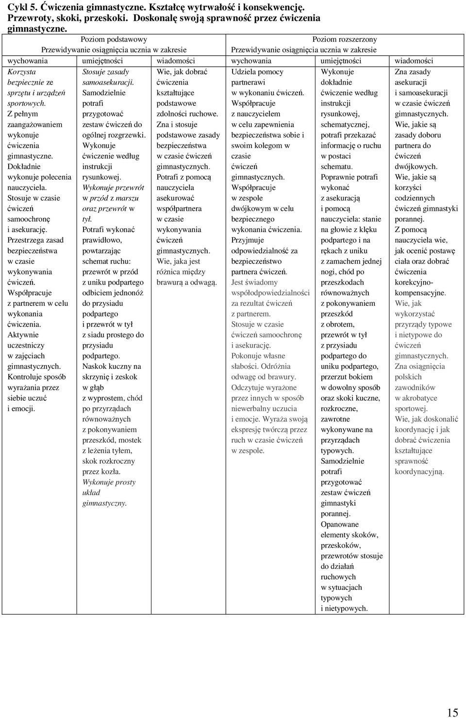 Współpracuje z partnerem w celu wykonania. Aktywnie uczestniczy w zajęciach gimnastycznych. Kontroluje sposób wyrażania przez siebie uczuć i emocji. Stosuje zasady samoasekuracji.