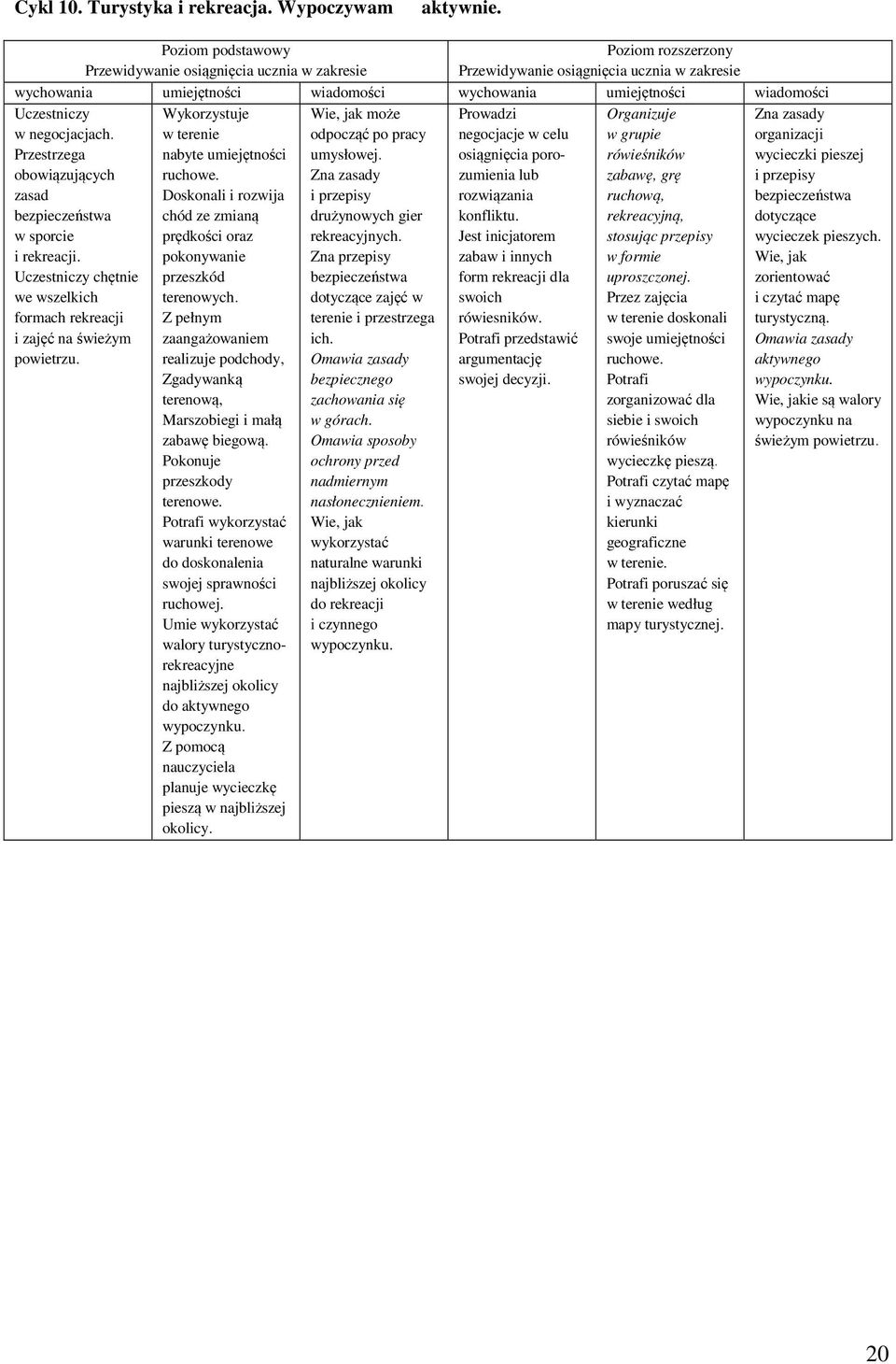 Jest inicjatorem zabaw i innych form rekreacji dla swoich rówiesników. Potrafi przedstawić argumentację swojej decyzji. Wykorzystuje w terenie nabyte umiejętności ruchowe.