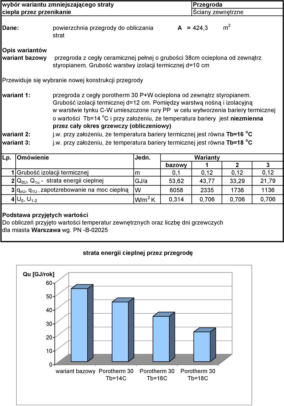 Grubość warstwy izolacji termicznej d=10 cm Przewiduje się wybranie nowej konstrukcji przegrody wariant 1: wariant 2: wariant 3: przegroda z cegły porotherm 30 P+W ocieplona od zewnątrz styropianem.