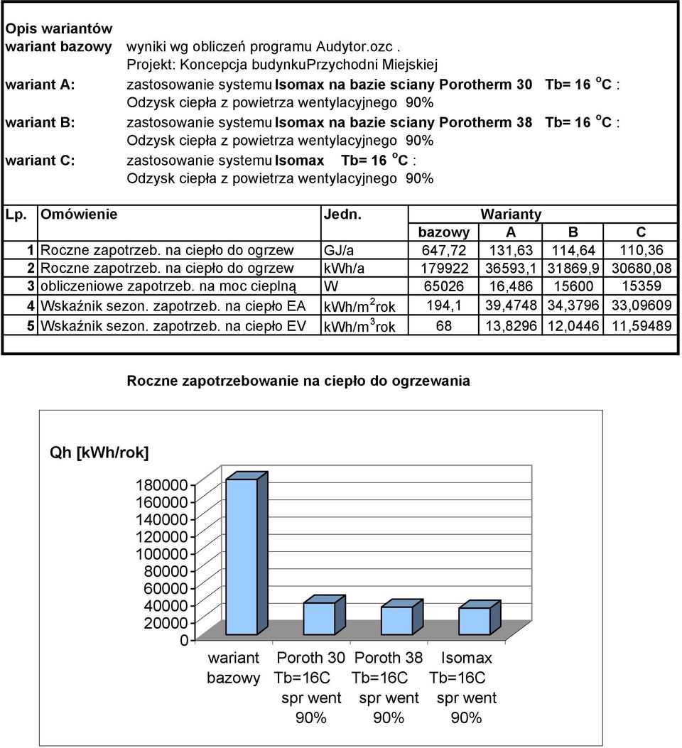 systemu Isomax na bazie sciany Porotherm 38 Tb= 16 o C : Odzysk ciepła z powietrza wentylacyjnego 90% wariant C: zastosowanie systemu Isomax Tb= 16 o C : Odzysk ciepła z powietrza wentylacyjnego 90%
