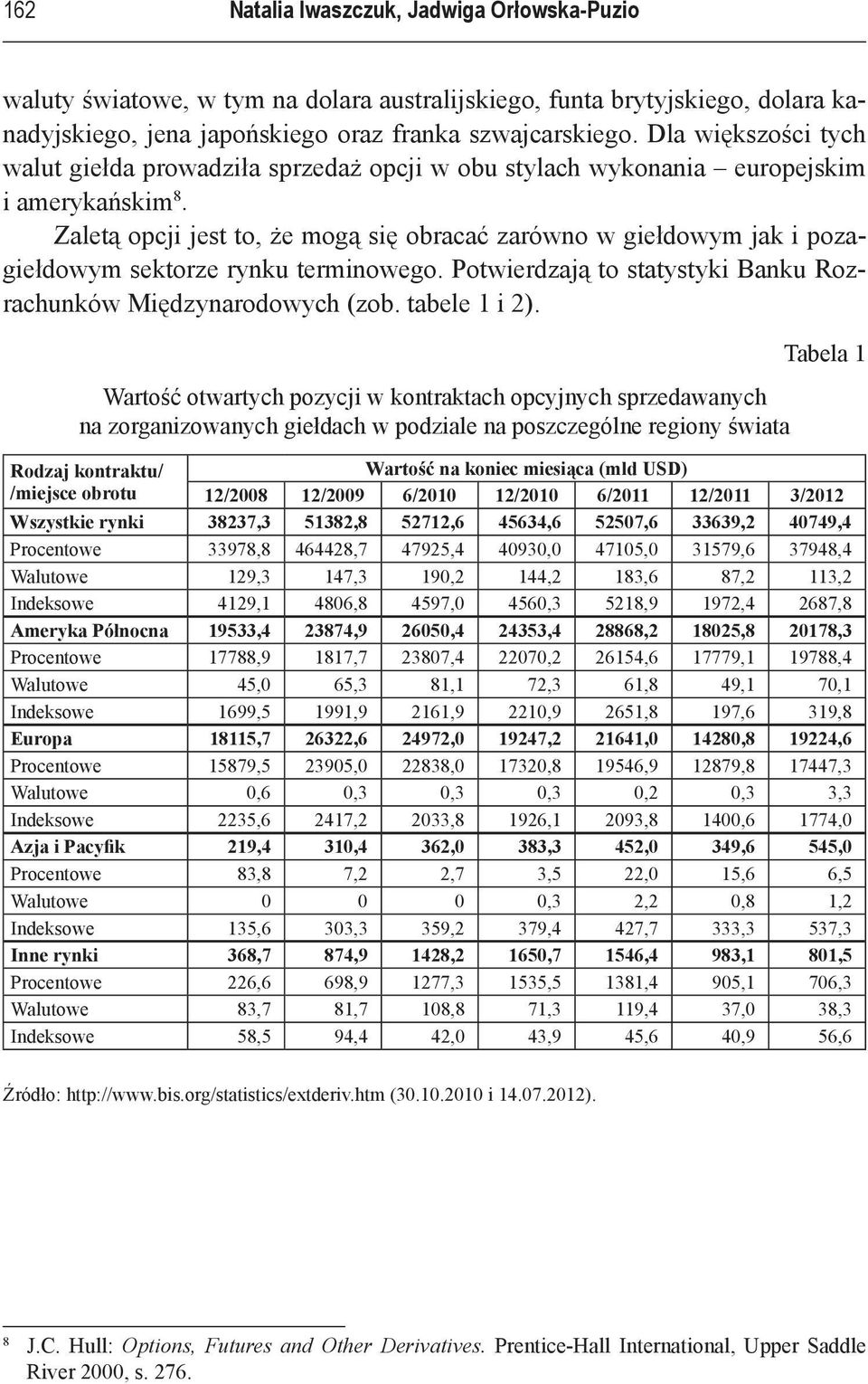 Zaletą opcji jest to, że mogą się obracać zarówno w giełdowym jak i pozagiełdowym sektorze rynku terminowego. Potwierdzają to statystyki Banku Rozrachunków Międzynarodowych (zob. tabele 1 i 2).