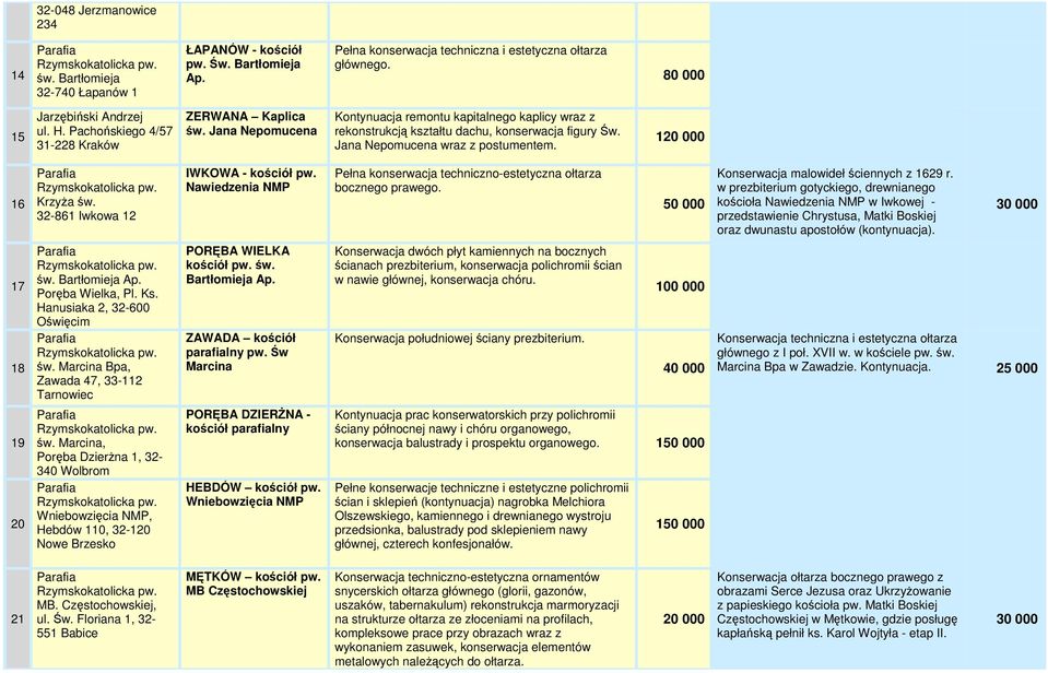 Jana Nepomucena wraz z postumentem. 1 16 KrzyŜa św. 32-861 Iwkowa 12 IWKOWA - kościół pw. Nawiedzenia NMP Pełna konserwacja techniczno-estetyczna ołtarza bocznego prawego.