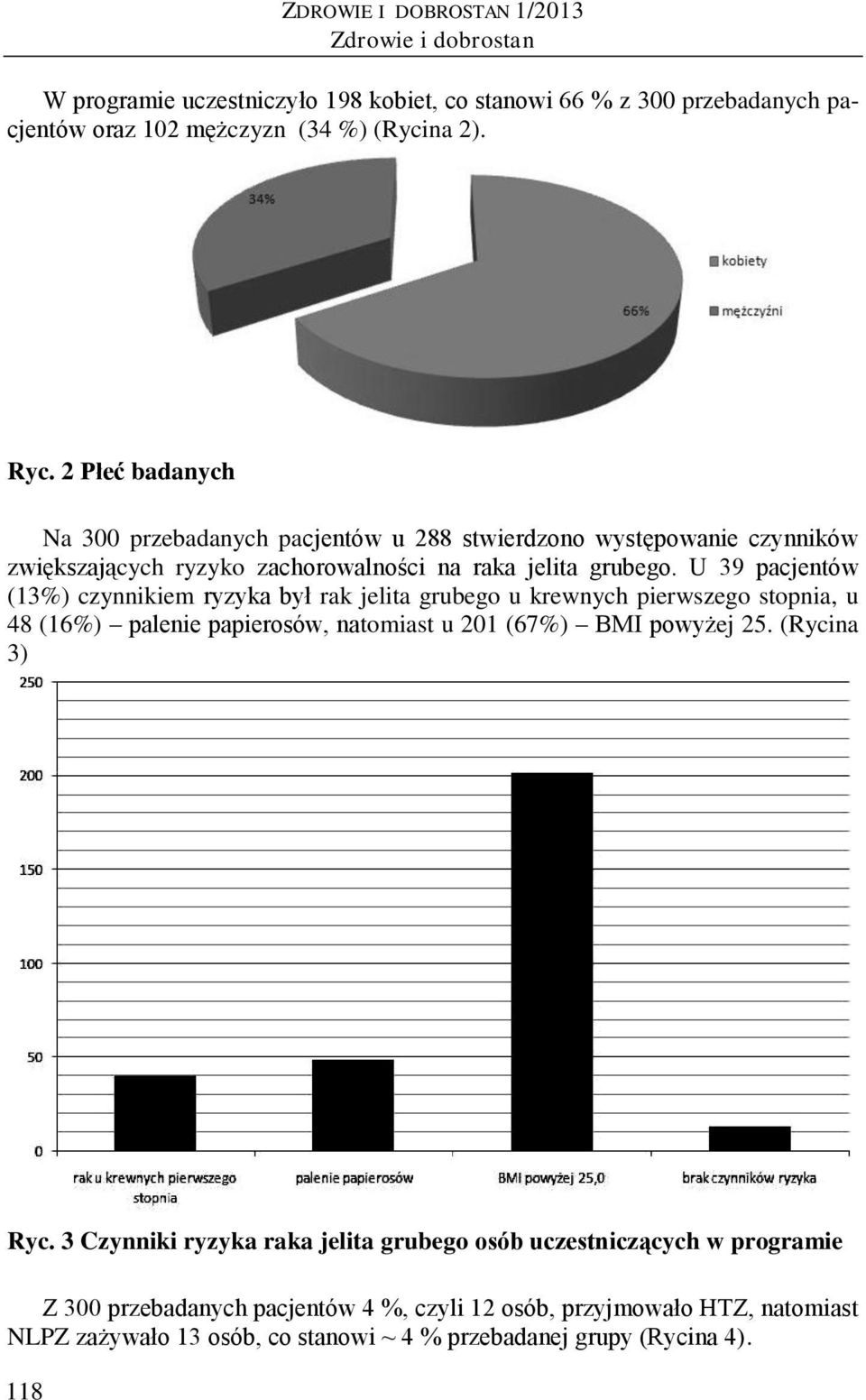 U 39 pacjentów (13%) czynnikiem ryzyka był rak jelita grubego u krewnych pierwszego stopnia, u 48 (16%) palenie papierosów, natomiast u 201 (67%) BMI powyżej 25. (Rycina 3) Ryc.