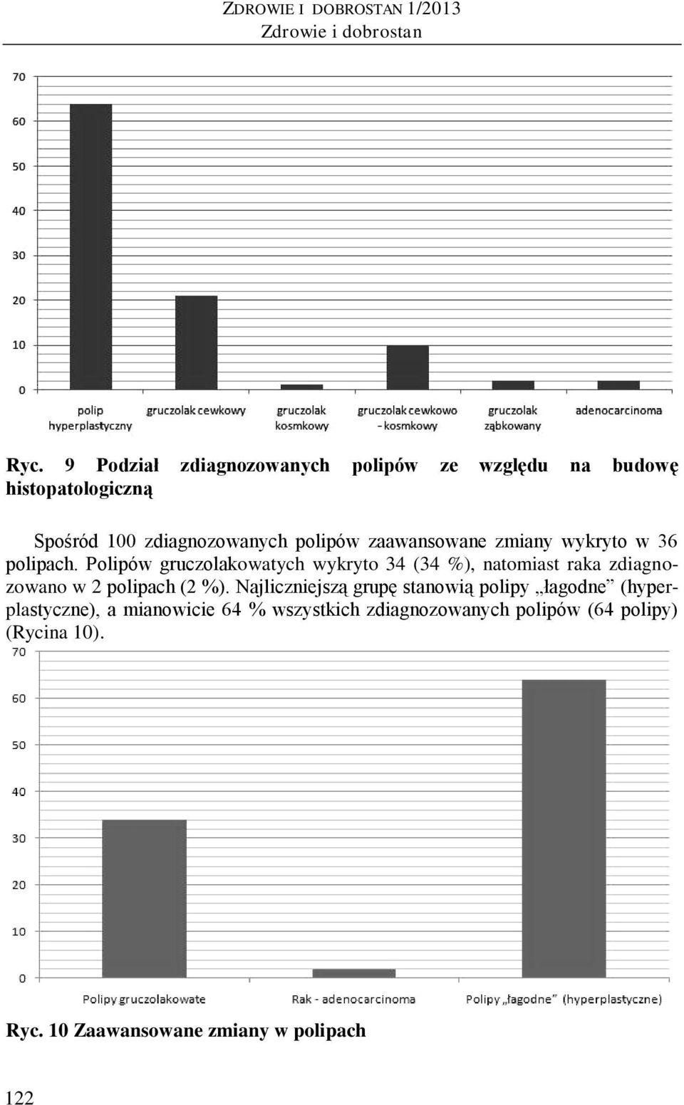 zaawansowane zmiany wykryto w 36 polipach.