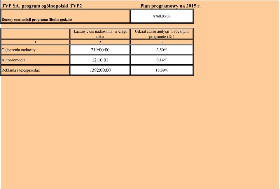 w ciągu roku Udział czasu audycji w rocznym programie (% ) 1 2 3