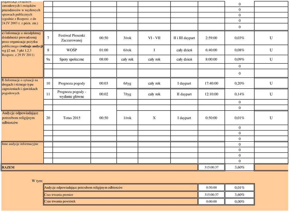 z 29 IV 211) 7 Festiwal Piosenki Zaczarowanej :5 3/rok VI - VII II i III daypart 2:59:,3% U 8 WOŚP 1: 6/rok I cały dzień 6:4:,8% U 9a Spoty społeczne 8: cały rok cały rok cały dzień 8::,9% U f)