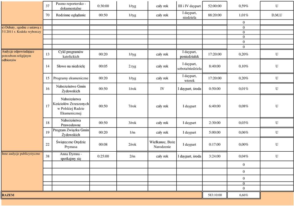 programów katolickich :2 1/tyg cały rok 14 Słowo na niedzielę :5 2.