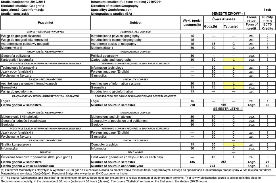 5 Geografia polityczna Political geography 30 egz. 4 Kartografia i topografia Cartography and topography 30 30 L egz. 5 Technologia informacyjna Information technology 30 L zal.