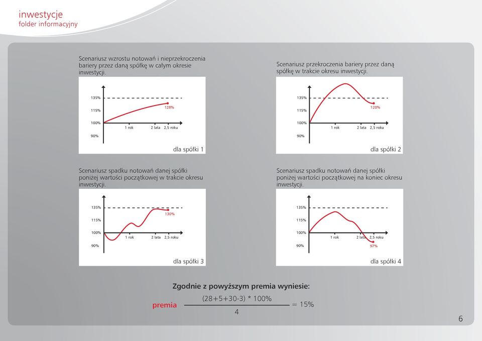 lata 2,51 r 80% Scenariusz spadku notowań danej spółki poniżej wartości początkowej w trakcie okresu inwestycji.