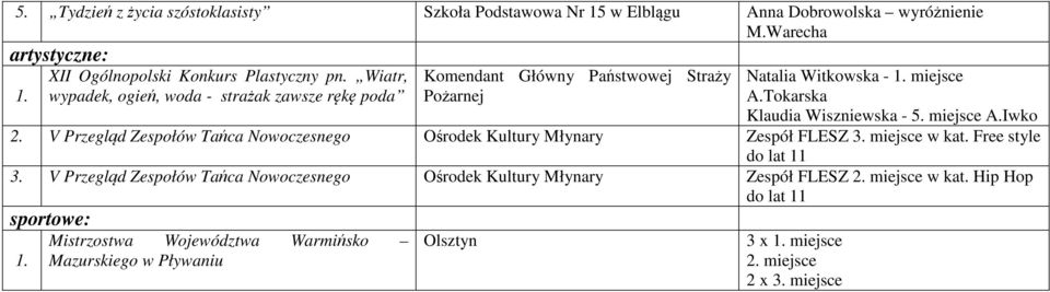 miejsce A.Iwko 2. V Przegląd Zespołów Tańca Nowoczesnego Ośrodek Kultury Młynary Zespół FLESZ 3. miejsce w kat. Free style do lat 11 3.