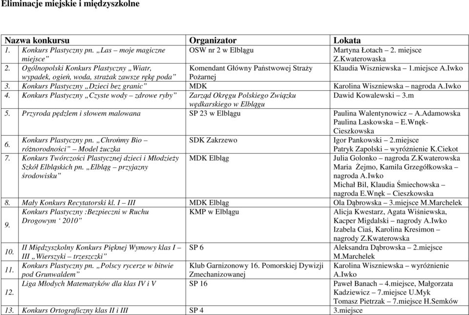 Konkurs Plastyczny Dzieci bez granic MDK Karolina Wiszniewska nagroda A.Iwko 4. Konkurs Plastyczny Czyste wody zdrowe ryby Zarząd Okręgu Polskiego Związku Dawid Kowalewski 3.