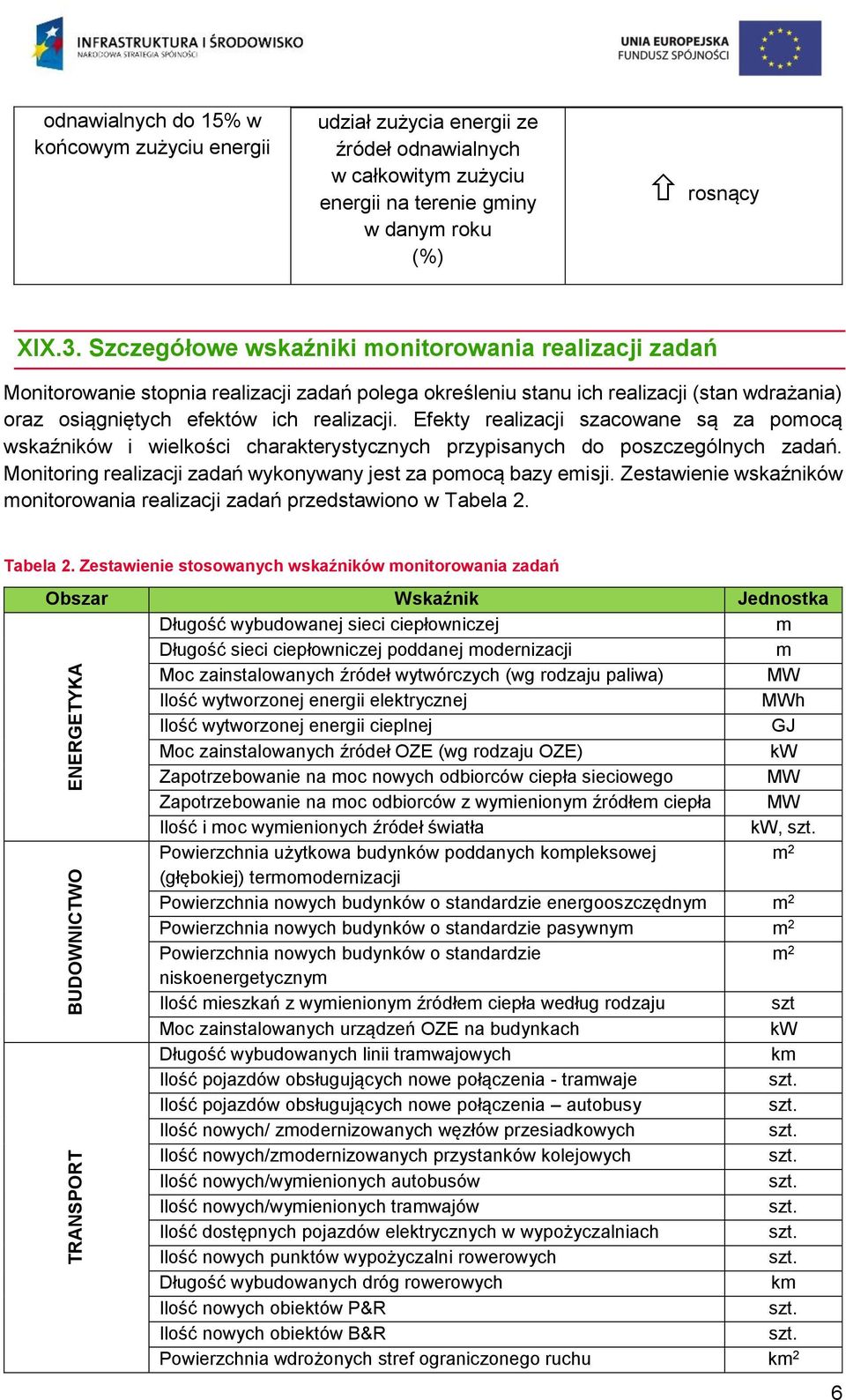 Efekty realizacji szacowane są za pomocą wskaźników i wielkości charakterystycznych przypisanych do poszczególnych zadań. Monitoring realizacji zadań wykonywany jest za pomocą bazy emisji.