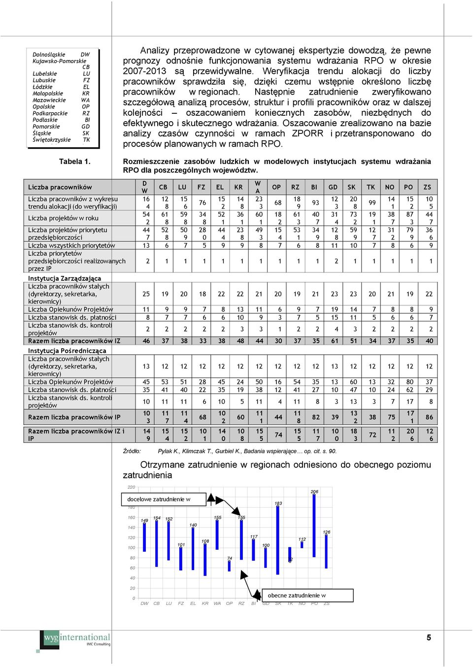 Weryfikacja trendu alokacji do liczby pracowników sprawdziła się, dzięki czemu wstępnie określono liczbę pracowników w regiona.