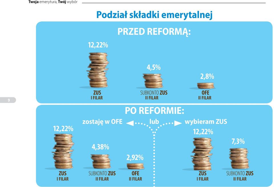 wybieram ZUS 12,22% 12,22% 4,38% 2,92% II FILAR II