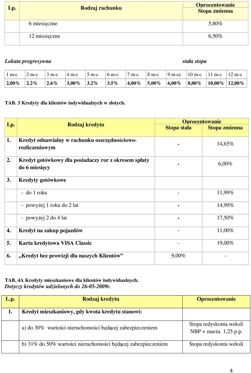 Kredyt odnawialny w rachunku oszczędnościoworozliczeniowym 2. Kredyt gotówkowy dla posiadaczy ror z okresem spłaty do 6 miesięcy - 14,65% - 6,00% 3.