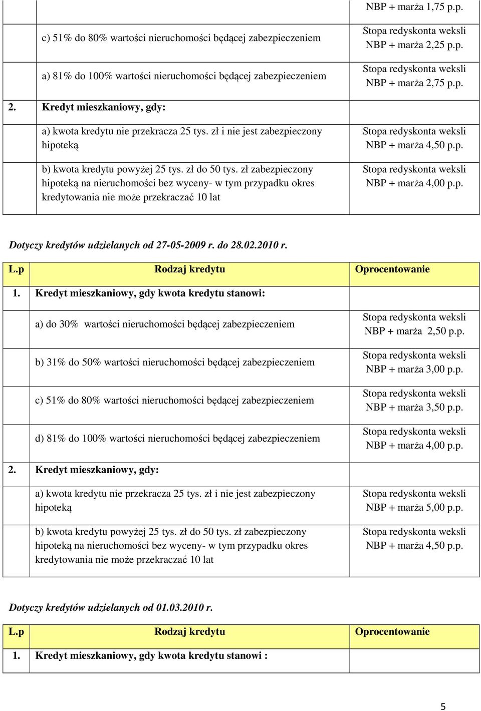 zł zabezpieczony hipoteką na nieruchomości bez wyceny- w tym przypadku okres kredytowania nie może przekraczać 10 lat NBP + marża 4,50 p.p. NBP + marża 4,00 p.p. Dotyczy kredytów udzielanych od 27-05-2009 r.