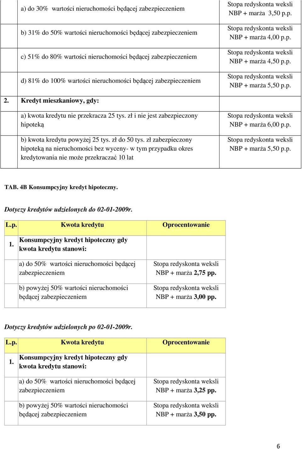 Kredyt mieszkaniowy, gdy: a) kwota kredytu nie przekracza 25 tys. zł i nie jest zabezpieczony hipoteką b) kwota kredytu powyżej 25 tys. zł do 50 tys.