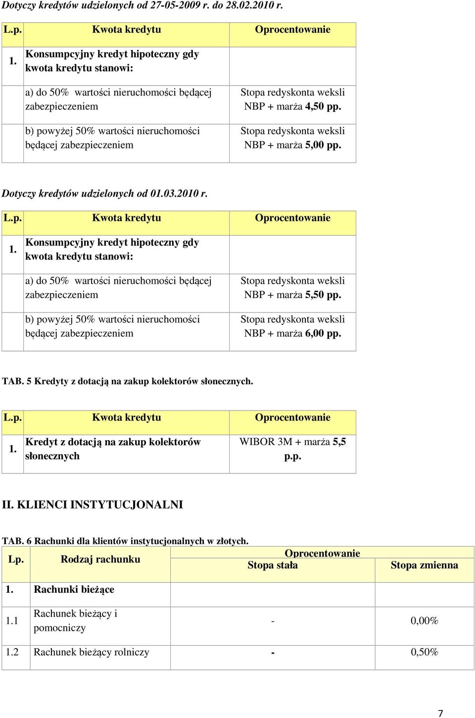 NBP + marża 5,00 pp. Dotyczy kredytów udzielonych od 01.03.2010 r. L.p. Kwota kredytu 1.