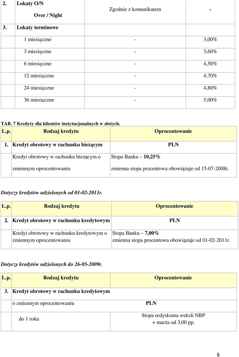 7 Kredyty dla klientów instytucjonalnych w złotych. L.p. Rodzaj kredytu 1.