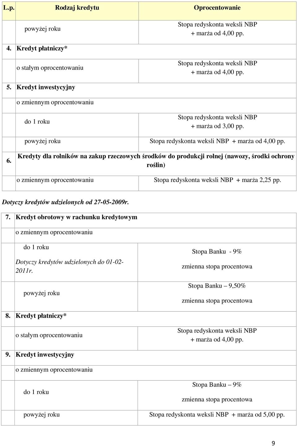 Kredyty dla rolników na zakup rzeczowych środków do produkcji rolnej (nawozy, środki ochrony roślin) NBP + marża 2,25 pp. Dotyczy kredytów udzielonych od 27-05-2009r. 7.