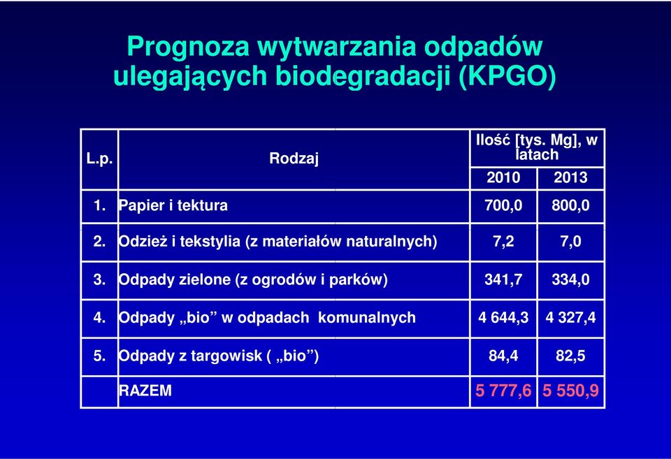 Odzież i tekstylia (z materiałów naturalnych) 7,2 7,0 3.