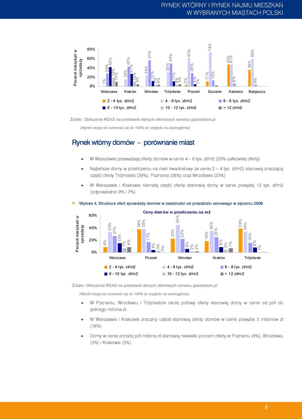 zł/m2 > 12 zł/m2 (Wyniki mogą nie sumować się do 10 ze względu na zaokrąglenia) Rynek wtórny domów porównanie miast W Warszawie przeważają oferty domów w cenie 4 6 tys.