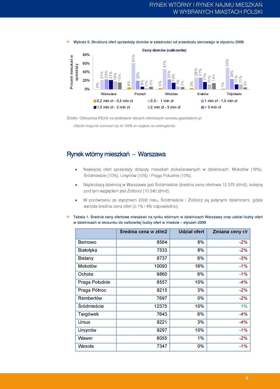 Poznań Wrocław Kraków Trójmiasto 0,2 mln zł - 0,5 mln zł 0,5-1 mln zł 1 mln zł - 1,5 mln zł 1,5 mln zł - 2 mln zł 2 mln zł - 3 mln zł > 3 mln zł (Wyniki mogą nie sumować się do 10 ze względu na