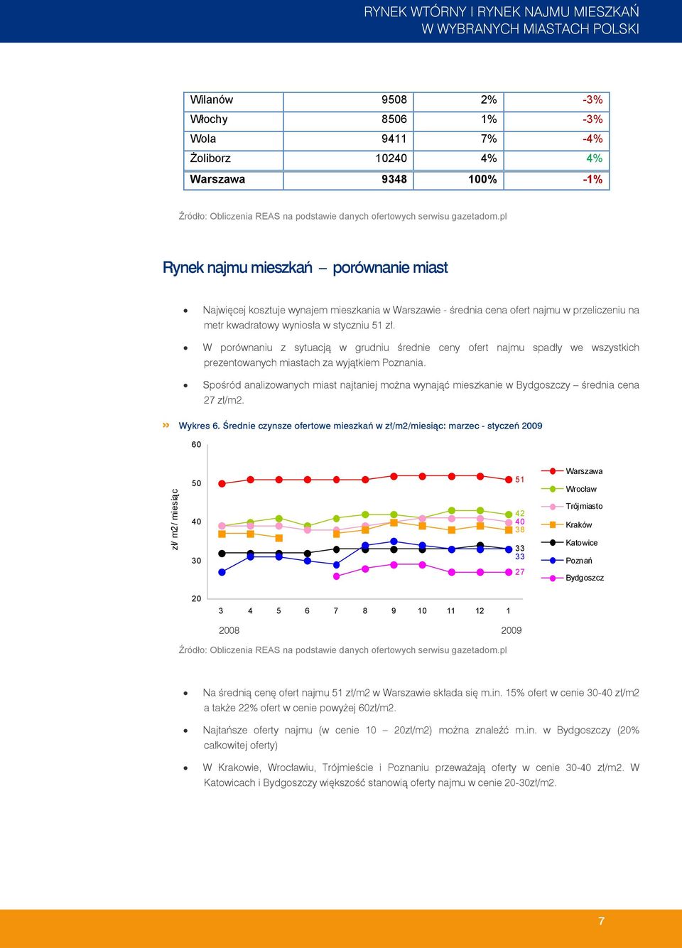 Spośród analizowanych miast najtaniej można wynająć mieszkanie w Bydgoszczy średnia cena 27 zł/m2.» Wykres 6.