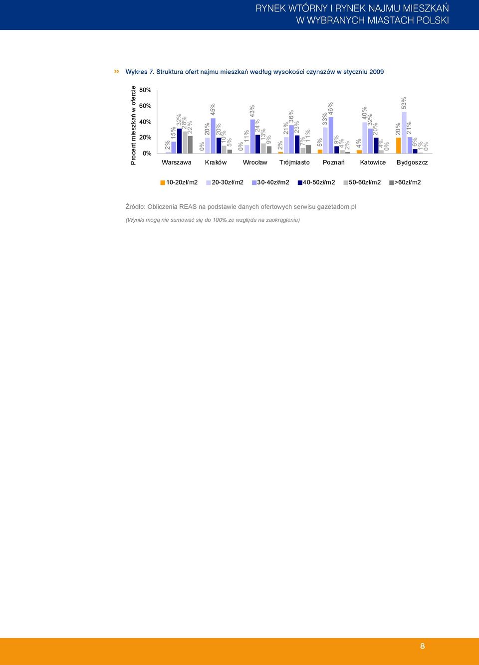 w ofercie 8 6 4 2 1 3 28% 2 2 4 4 2 1 2 1 2 3 2 7% 3 4 4 3 2 2 5 2 Warszawa Kraków