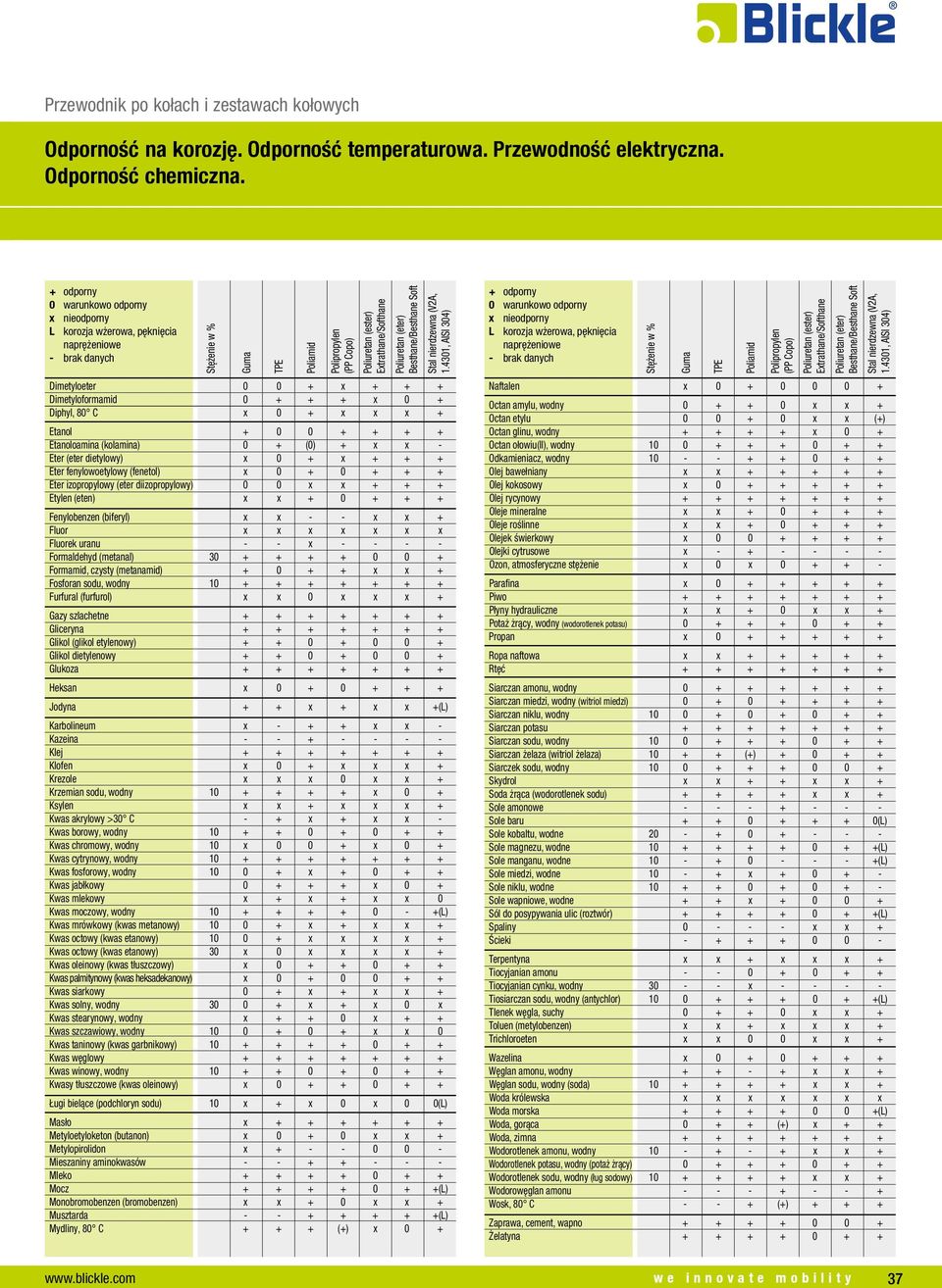 + Etanol + 0 0 + + + + Etanoloamina (kolamina) 0 + (0) + x x - Eter (eter dietylowy) x 0 + x + + + Eter fenylowoetylowy (fenetol) x 0 + 0 + + + Eter izopropylowy (eter diizopropylowy) 0 0 x x + + +