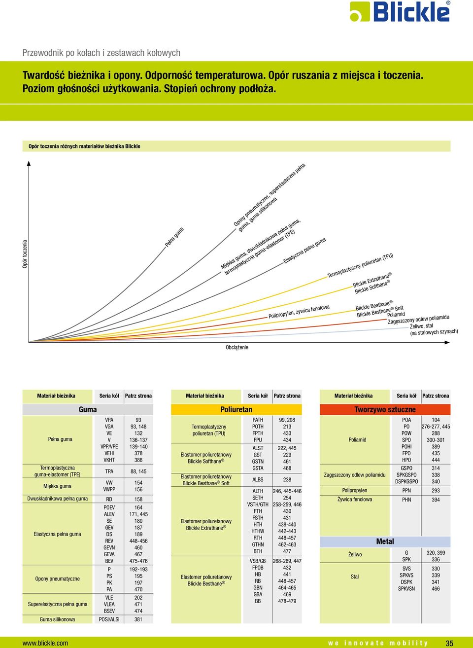 guma-elastomer (TPE) Elastyczna pełna guma Termoplastyczny poliuretan (TPU) Blickle Extrathane Blickle Softhane Polipropylen, żywica fenolowa Blickle Besthane Blickle Besthane Soft Poliamid