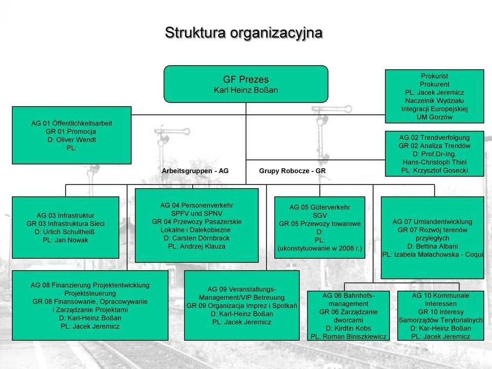 Hans-Christoph Thiel PL: Krzysztof Gosecki AG 03 Infrastruktur GR 03 Infrastruktura Sieci D: Urlich Schultheiß PL: Jan Nowak AG 04 Personenverkehr SPFV und SPNV GR 04 Przewozy Pasażerskie Lokalne i