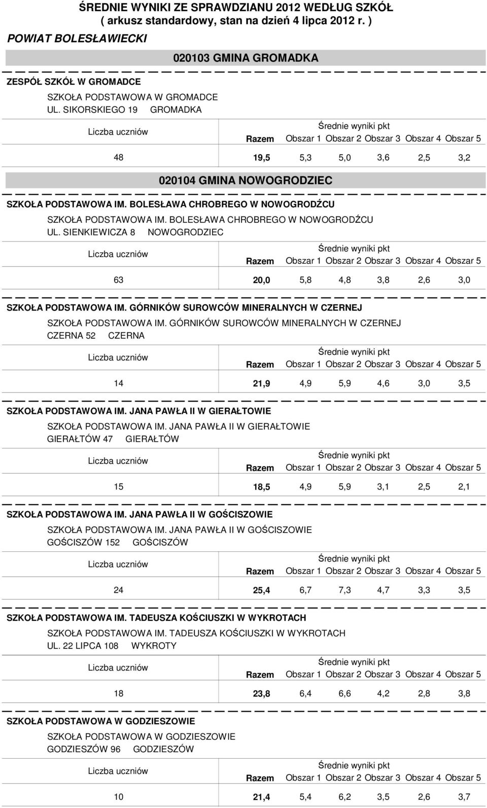 GÓRNIKÓW SUROWCÓW MINERALNYCH W CZERNEJ SZKOŁA PODSTAWOWA IM. GÓRNIKÓW SUROWCÓW MINERALNYCH W CZERNEJ CZERNA 52 CZERNA 14 21,9 SZKOŁA PODSTAWOWA IM. JANA PAWŁA II W GIERAŁTOWIE SZKOŁA PODSTAWOWA IM.