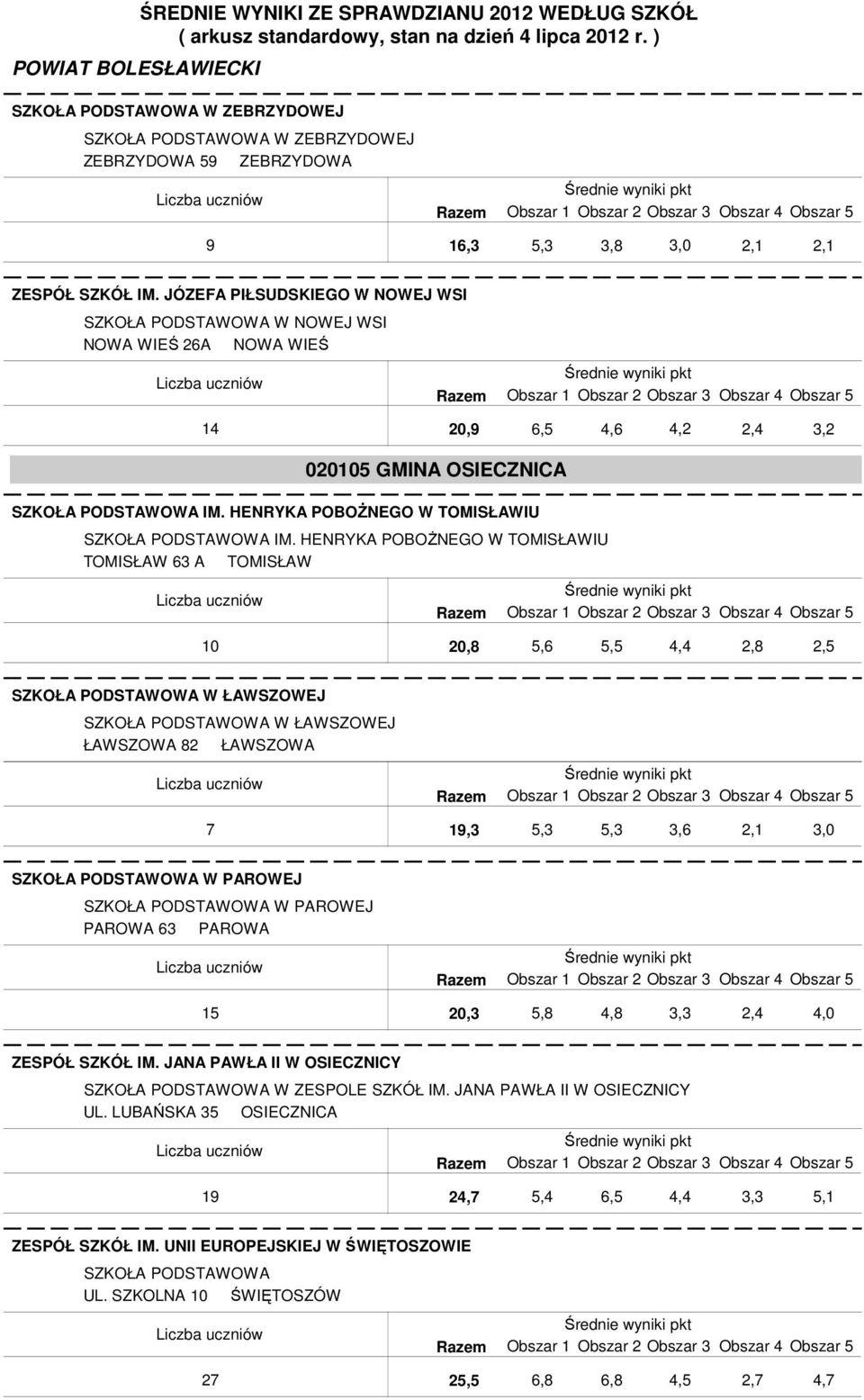 HENRYKA POBOśNEGO W TOMISŁAWIU TOMISŁAW 63 A TOMISŁAW 10 20,8 5,6 5,5 SZKOŁA PODSTAWOWA W ŁAWSZOWEJ SZKOŁA PODSTAWOWA W ŁAWSZOWEJ ŁAWSZOWA 82 ŁAWSZOWA 7 19,3 SZKOŁA PODSTAWOWA W PAROWEJ SZKOŁA