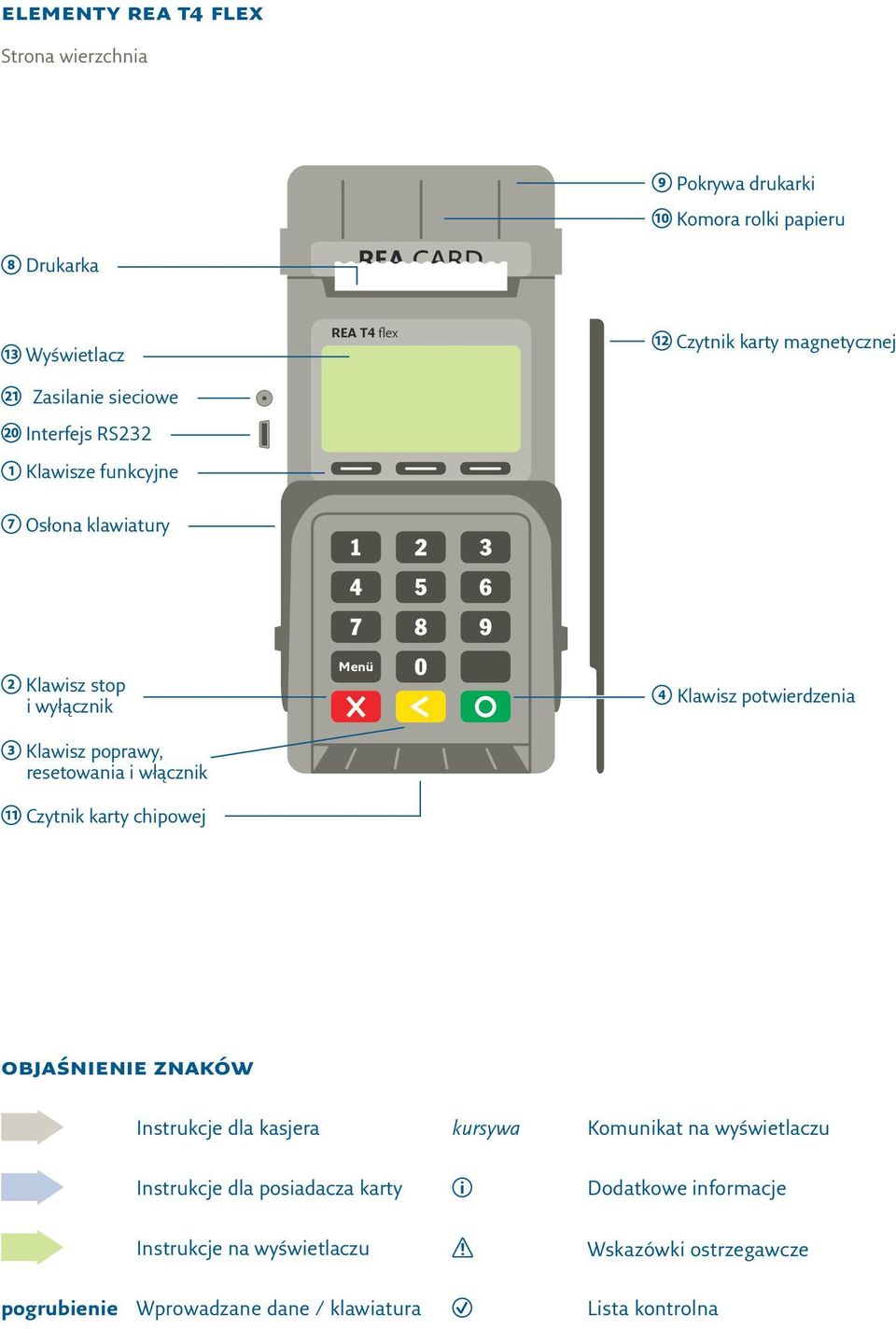 włącznik Czytnik karty chipowej Menü Klawisz potwierdzenia objaśnienie znaków Instrukcje dla kasjera kursywa Komunikat na wyświetlaczu