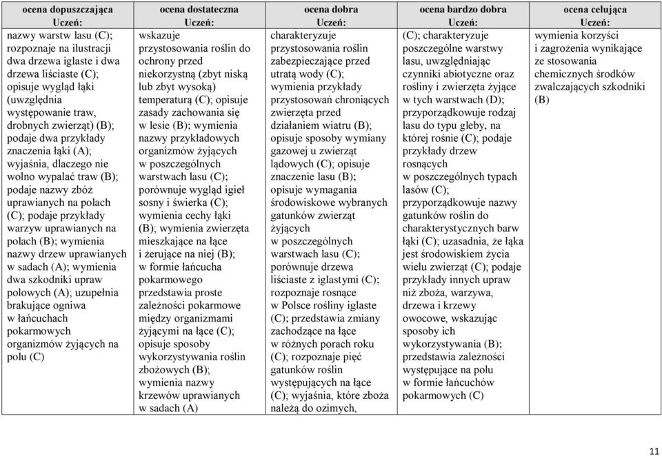 wymienia dwa szkodniki upraw polowych (A); uzupełnia brakujące ogniwa w łańcuchach pokarmowych organizmów żyjących na polu (C) wskazuje przystosowania roślin do ochrony przed niekorzystną (zbyt niską