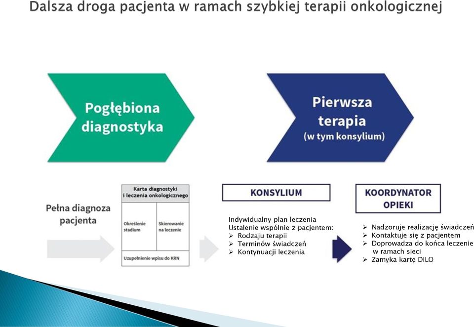 Nadzoruje realizację świadczeń Kontaktuje się z pacjentem