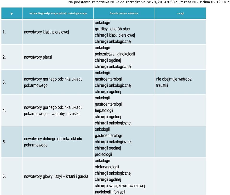 nowotwory górnego odcinka układu pokarmowego nowotwory górnego odcinka układu pokarmowego wątroby i trzustki nowotwory dolnego odcinka układu pokarmowego 6.