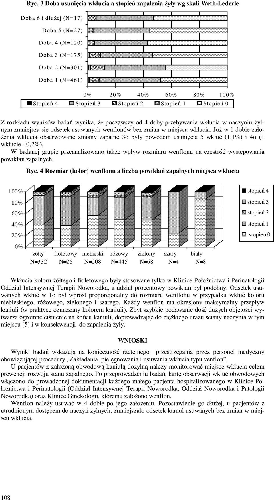 wkłucia. Już w 1 dobie założenia wkłucia obserwowane zmiany zapalne 3o były powodem usunięcia 5 wkłuć (1,1) i 4o (1 wkłucie - 0,2).