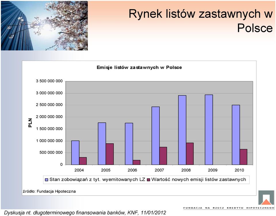 500 000 000 0 2004 2005 2006 2007 2008 2009 2010 Stan zobowiązań z tyt.