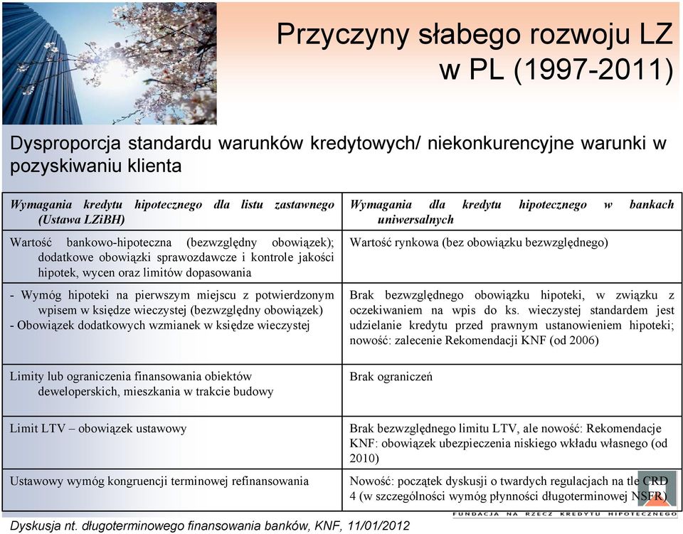 potwierdzonym wpisem w księdze wieczystej (bezwzględny obowiązek) - Obowiązek dodatkowych wzmianek w księdze wieczystej Limity lub ograniczenia finansowania obiektów deweloperskich, mieszkania w