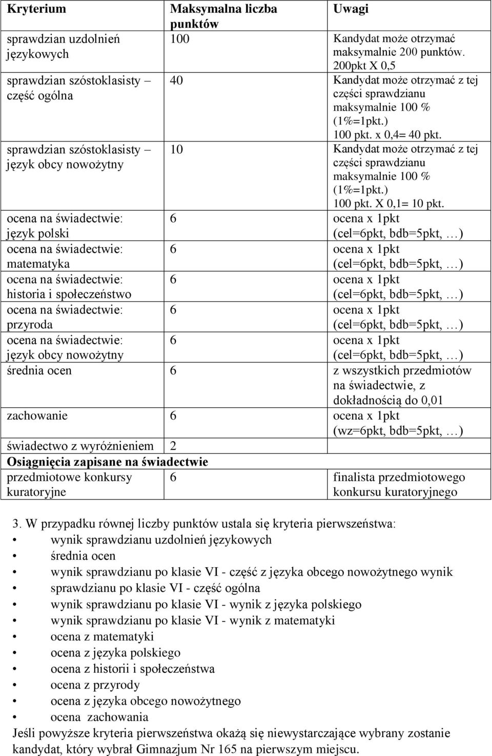 język polski matematyka historia i społeczeństwo przyroda średnia ocen 6 z wszystkich przedmiotów na świadectwie, z dokładnością do 0,01 zachowanie (wz=6pkt, bdb=5pkt, ) świadectwo z wyróżnieniem 2