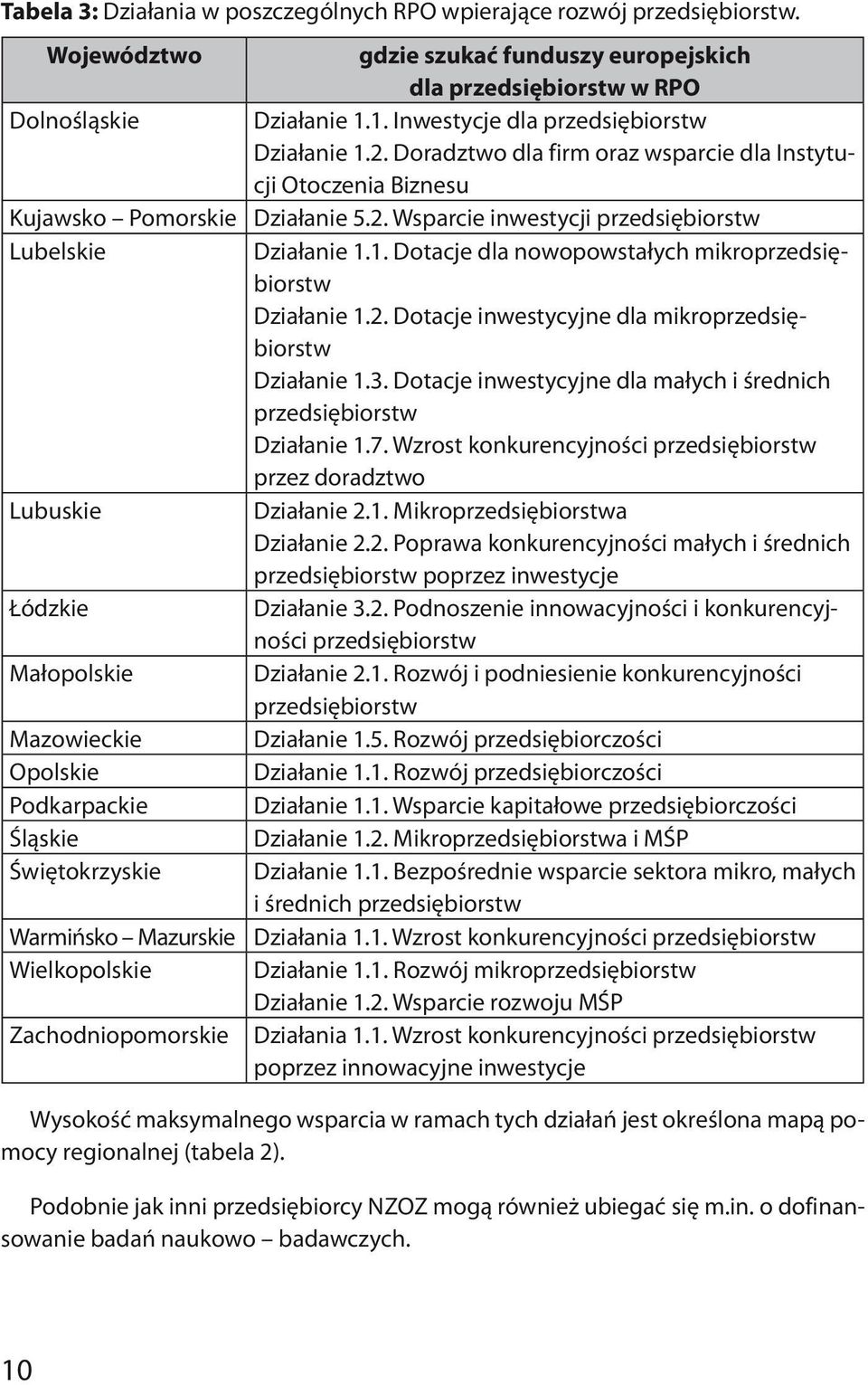 1. Dotacje dla nowopowstałych mikroprzedsiębiorstw Działanie 1.2. Dotacje inwestycyjne dla mikroprzedsiębiorstw Działanie 1.3. Dotacje inwestycyjne dla małych i średnich przedsiębiorstw Działanie 1.7.