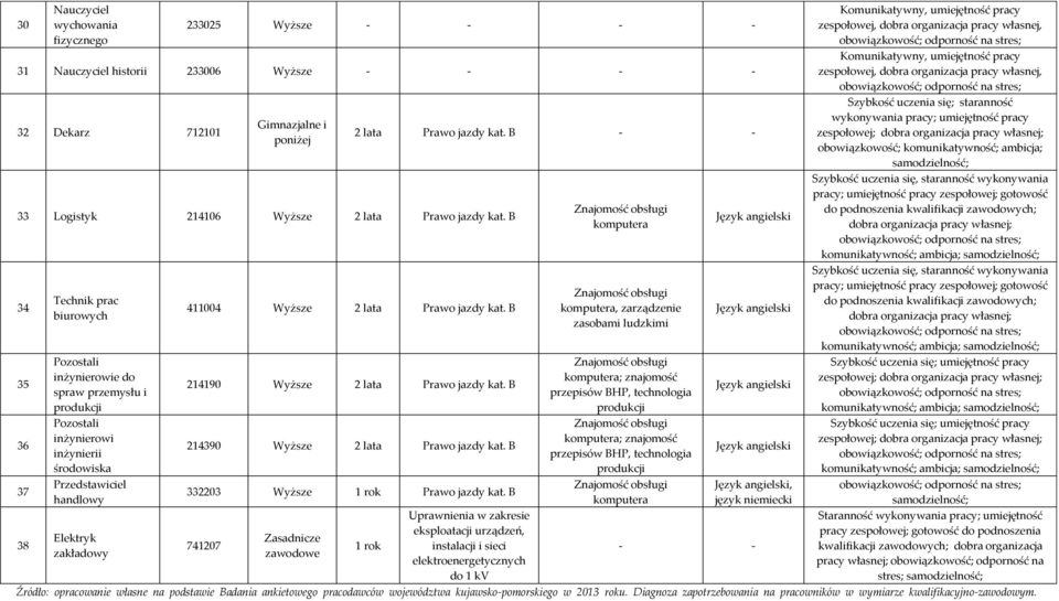 lata Prawo jazdy kat. B 214190 Wyższe 2 lata Prawo jazdy kat. B 214390 Wyższe 2 lata Prawo jazdy kat. B 332203 Wyższe 1 rok Prawo jazdy kat. B 741207 2 lata Prawo jazdy kat.