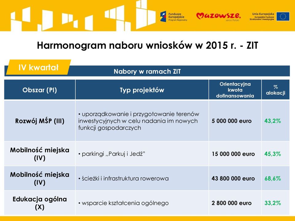 uporządkowanie i przygotowanie terenów inwestycyjnych w celu nadania im nowych funkcji gospodarczych 5 000 000 euro 43,2%