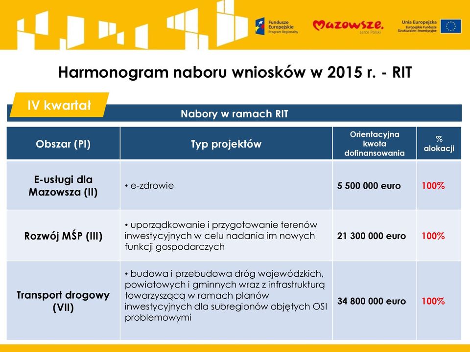 e-zdrowie 5 500 000 euro 100% Rozwój MŚP (III) uporządkowanie i przygotowanie terenów inwestycyjnych w celu nadania im nowych funkcji