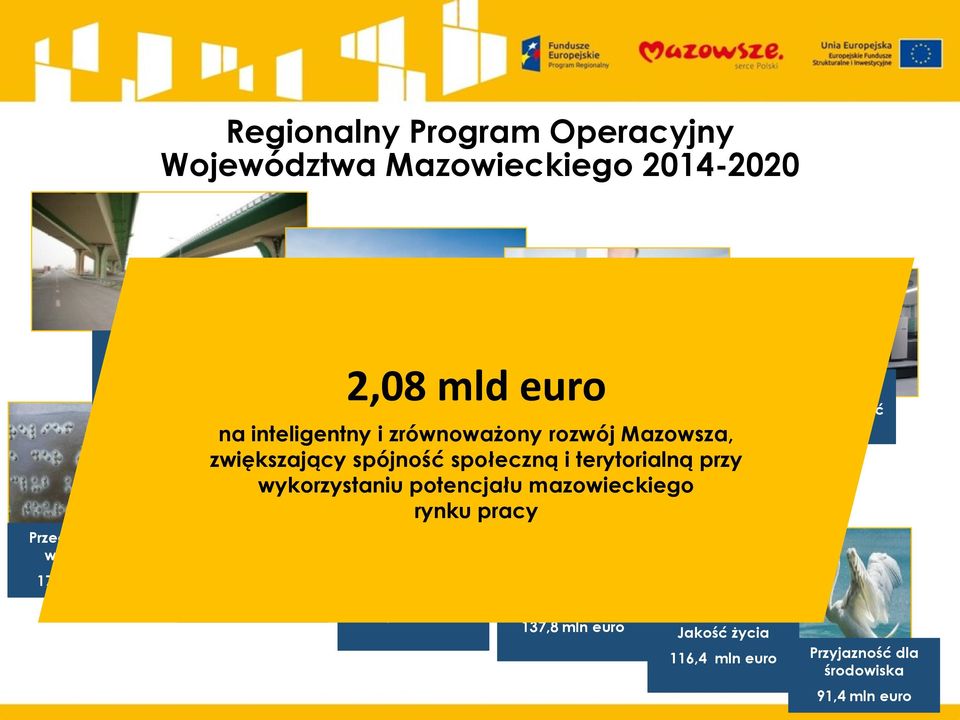 zrównoważony rozwój Mazowsza, zwiększający spójność społeczną i terytorialną przy wykorzystaniu potencjału mazowieckiego rynku pracy 153,5 mln