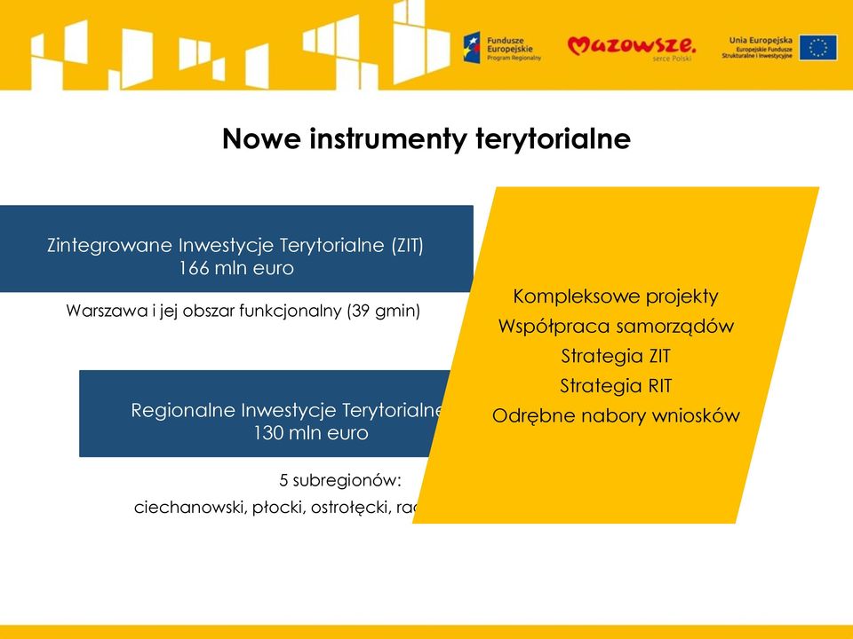 Terytorialne (RIT) Odrębne nabory wniosków 130 mln euro 5 subregionów: ciechanowski,