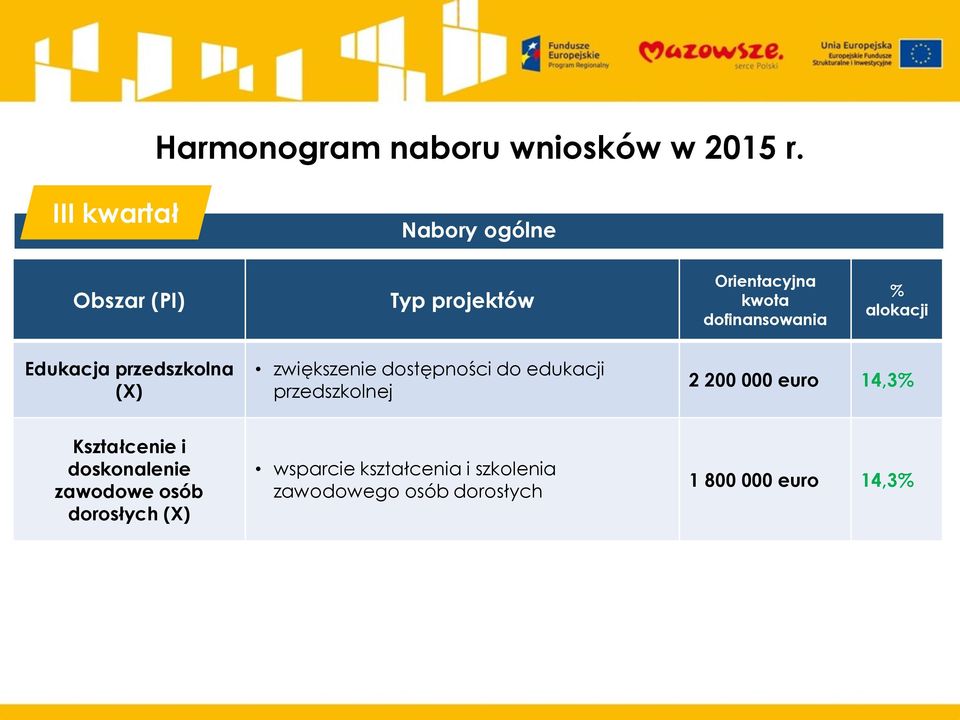 alokacji Edukacja przedszkolna (X) zwiększenie dostępności do edukacji przedszkolnej 2 200